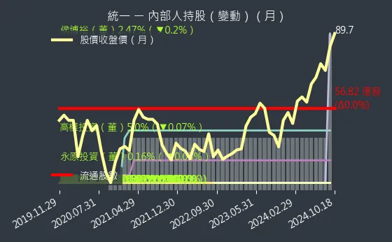 1216 統一 內部人持股