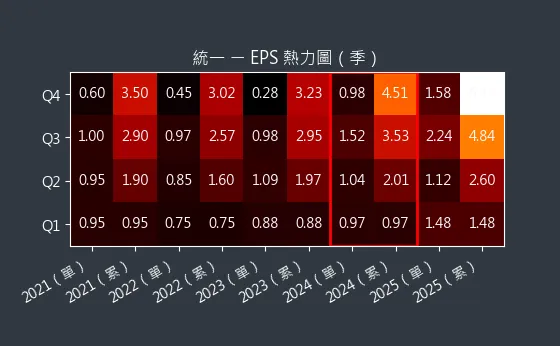 1216 統一 EPS 熱力圖