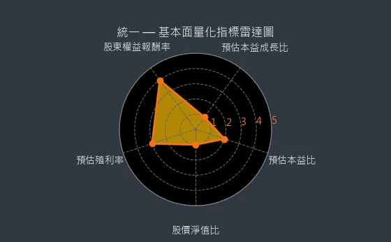 1216 統一 基本面量化指標雷達圖