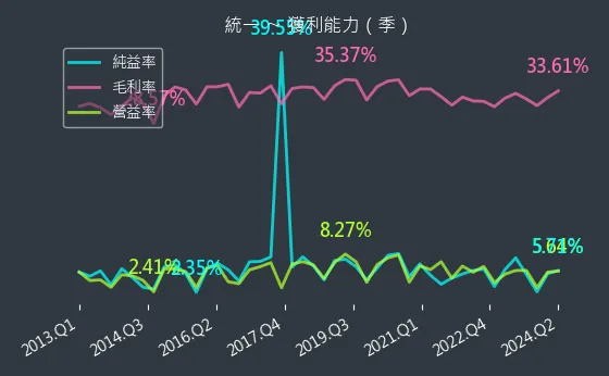 1216 統一 獲利能力