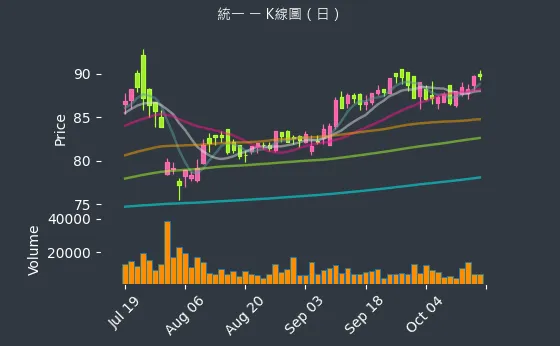 1216 統一 K線圖（日）