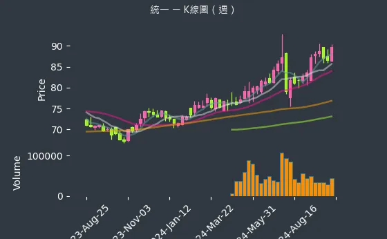 1216 統一 K線圖（週）