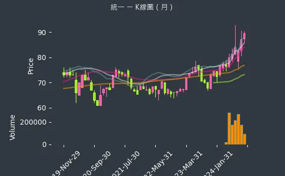 1216 統一 K線圖（月）