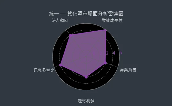 1216 統一 質化暨市場面分析雷達圖