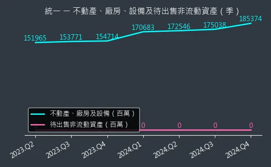 1216 統一 不動產、廠房、設備及待出售非流動資產變化圖