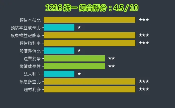 1216 統一 綜合評分