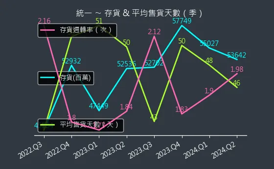 1216 統一 存貨與平均售貨天數