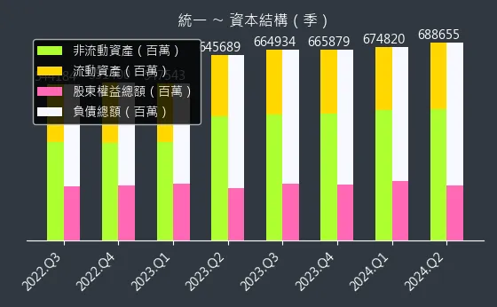 1216 統一 資本結構