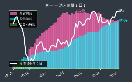 1216 統一 法人籌碼