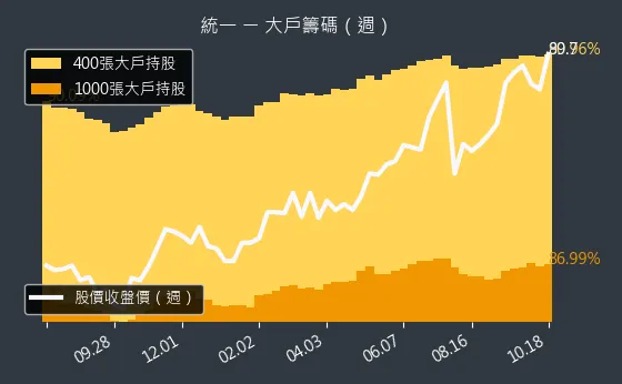 1216 統一 大戶籌碼