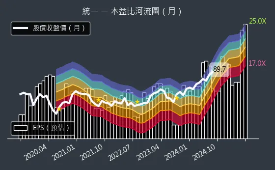 1216 統一 本益比河流圖