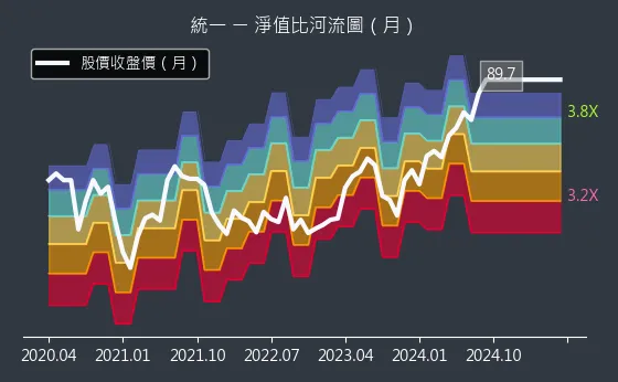 1216 統一 淨值比河流圖