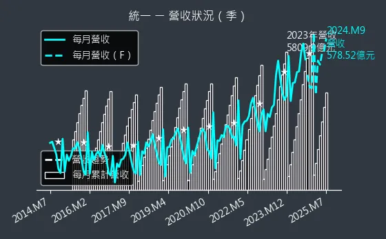 1216 統一 營收狀況