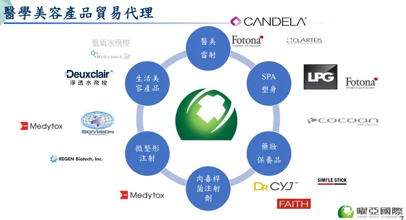 曜亞醫學美容產品貿易代理