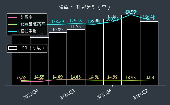 4138 曜亞 杜邦分析