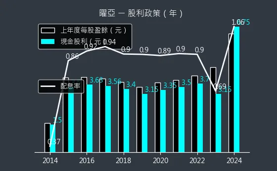 4138 曜亞 股利政策