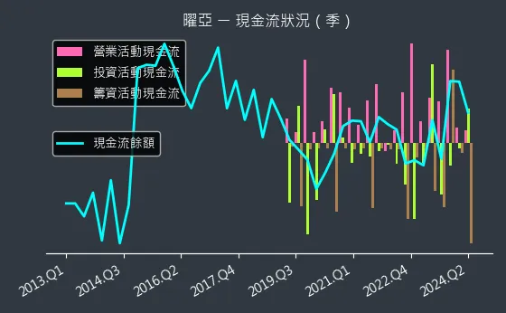 4138 曜亞 現金流狀況