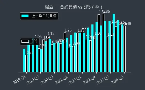 4138 曜亞 合約負債