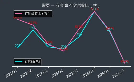 4138 曜亞 存貨與存貨營收比