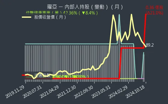 4138 曜亞 內部人持股