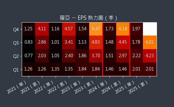 4138 曜亞 EPS 熱力圖