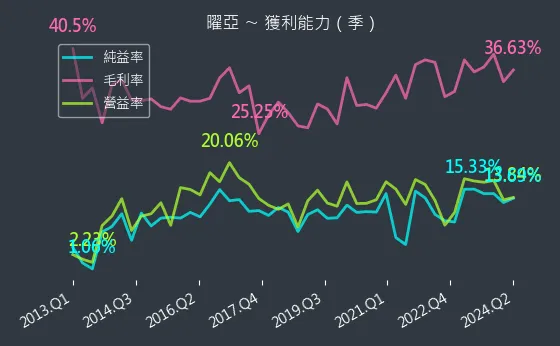 4138 曜亞 獲利能力