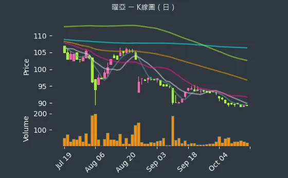 4138 曜亞 K線圖（日）