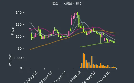 4138 曜亞 K線圖（週）