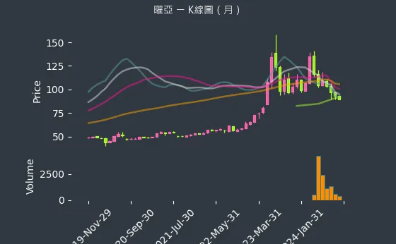 4138 曜亞 K線圖（月）