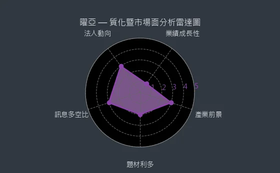 4138 曜亞 質化暨市場面分析雷達圖