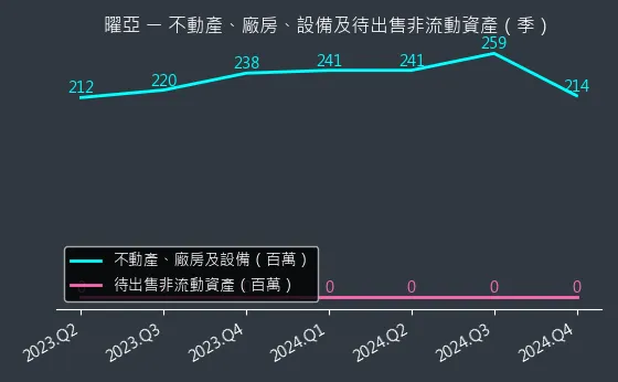 4138 曜亞 不動產、廠房、設備及待出售非流動資產變化圖