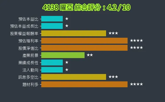 4138 曜亞 綜合評分