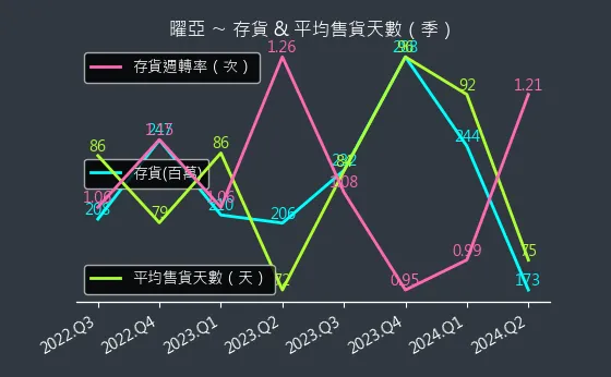 4138 曜亞 存貨與平均售貨天數