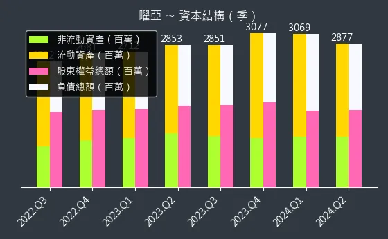 4138 曜亞 資本結構