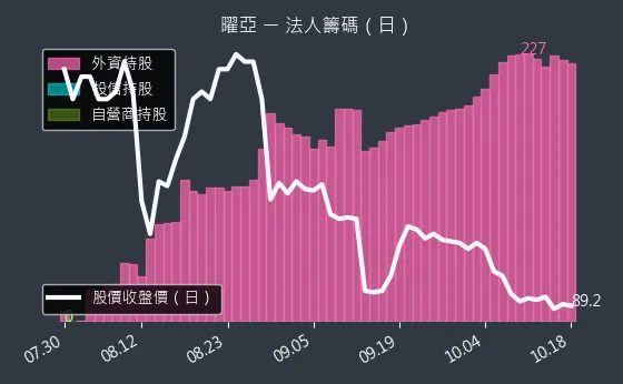 4138 曜亞 法人籌碼