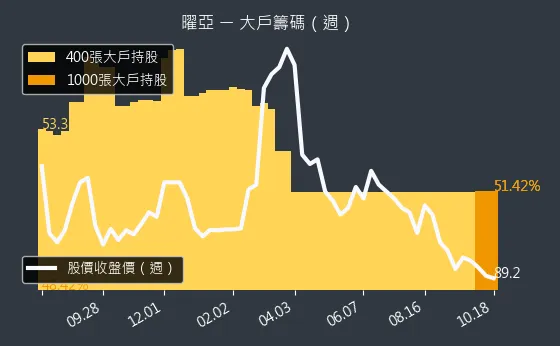 4138 曜亞 大戶籌碼