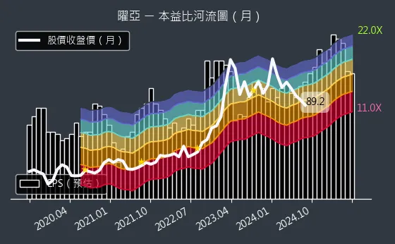 4138 曜亞 本益比河流圖