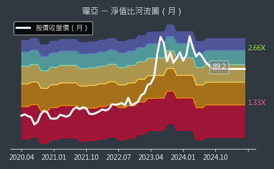 4138 曜亞 淨值比河流圖