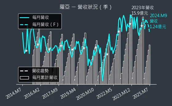 4138 曜亞 營收狀況