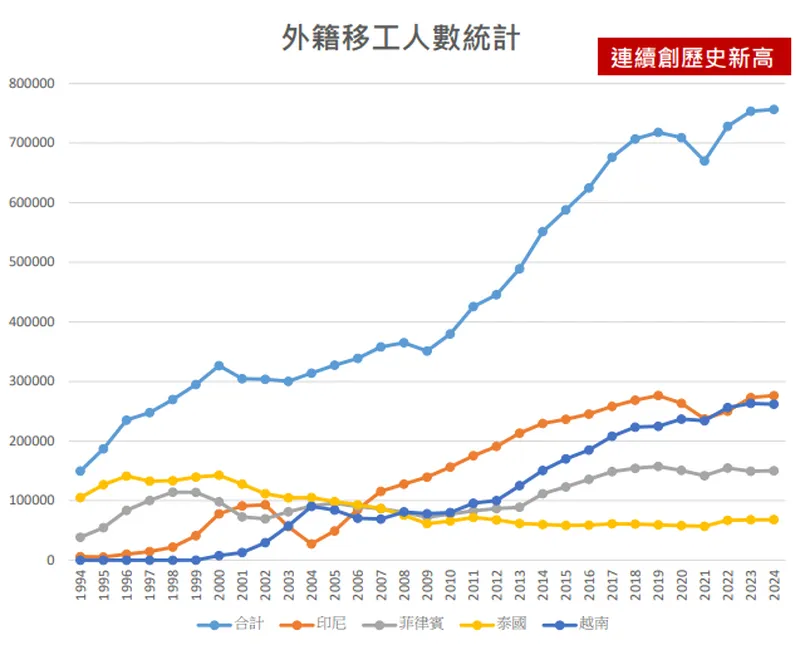 統振在台外籍移工人數趨勢統計