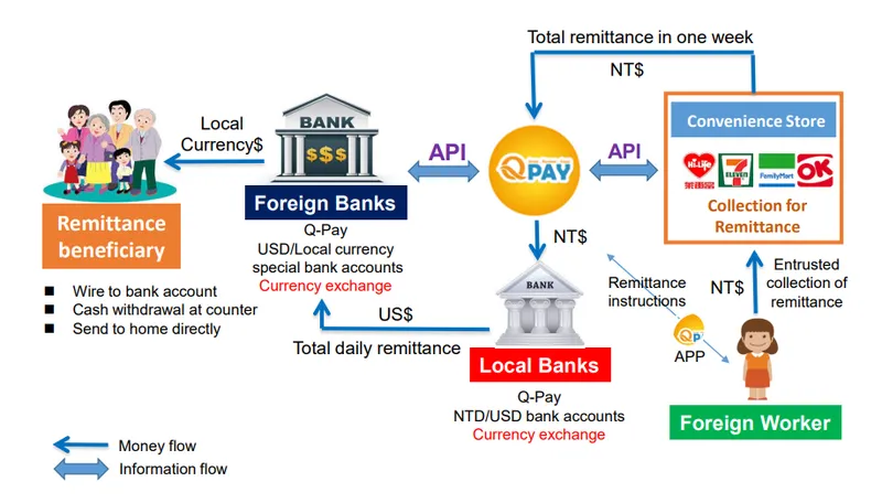 統振 Q-pay Remittance Flow