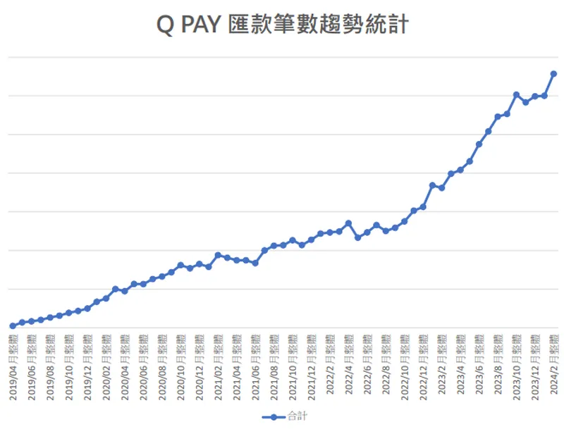 統振 Q PAY 匯款筆數趨勢統計