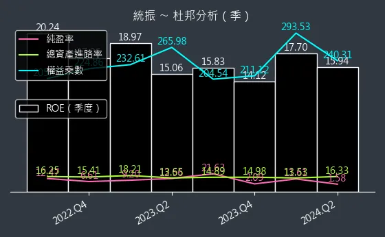 6170 統振 杜邦分析