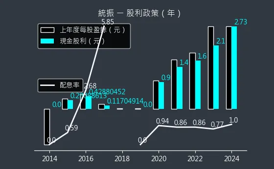 6170 統振 股利政策