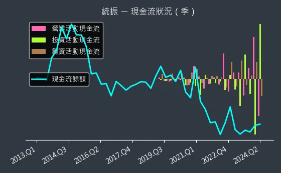 6170 統振 現金流狀況