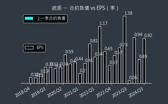 6170 統振 合約負債