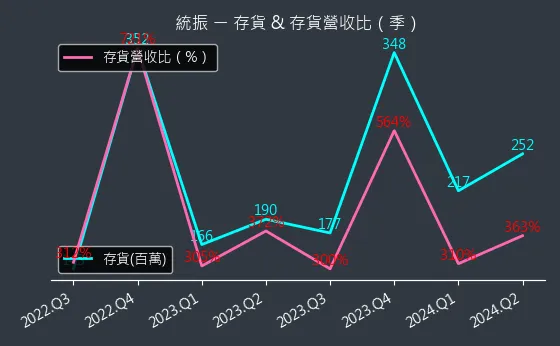 6170 統振 存貨與存貨營收比