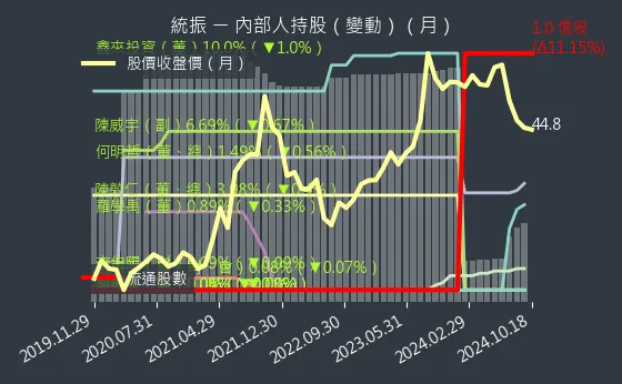 6170 統振 內部人持股