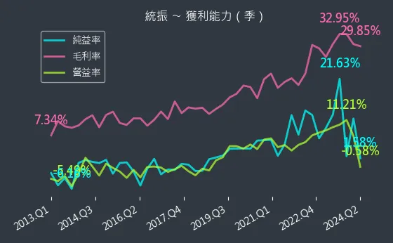 6170 統振 獲利能力