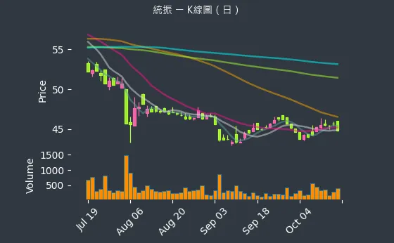 6170 統振 K線圖（日）